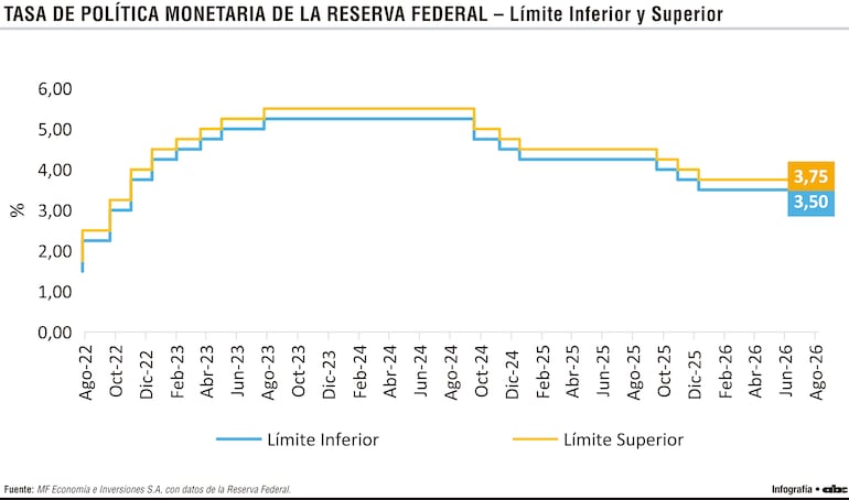 Tasa de politica monetaria de la Reserva Federal