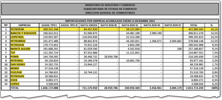 Estas son las importadoras de combustibles que se beneficiarán, si se aprueba el proyecto de ley que crea el fondo de estabilización de precios, según informó el MIC.