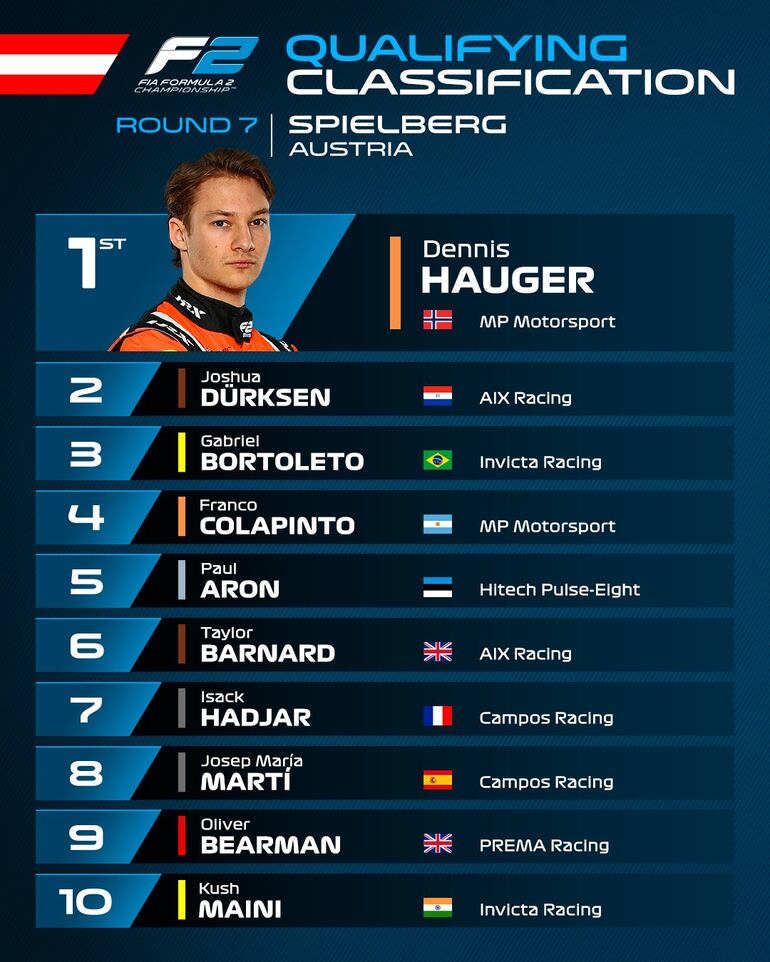 El Top 10 de la clasificación de la Fórmula 2 en Austria.