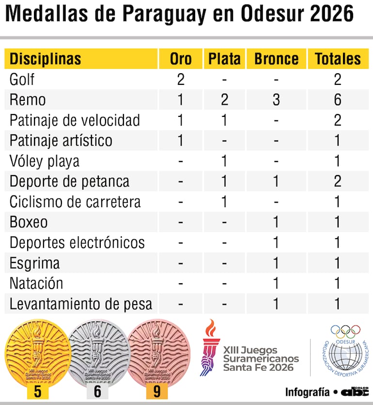 Así está el Medallero al cierre del sexto día de competencias.