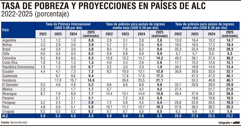 Tasa de pobreza y proyecciones en países del ALC