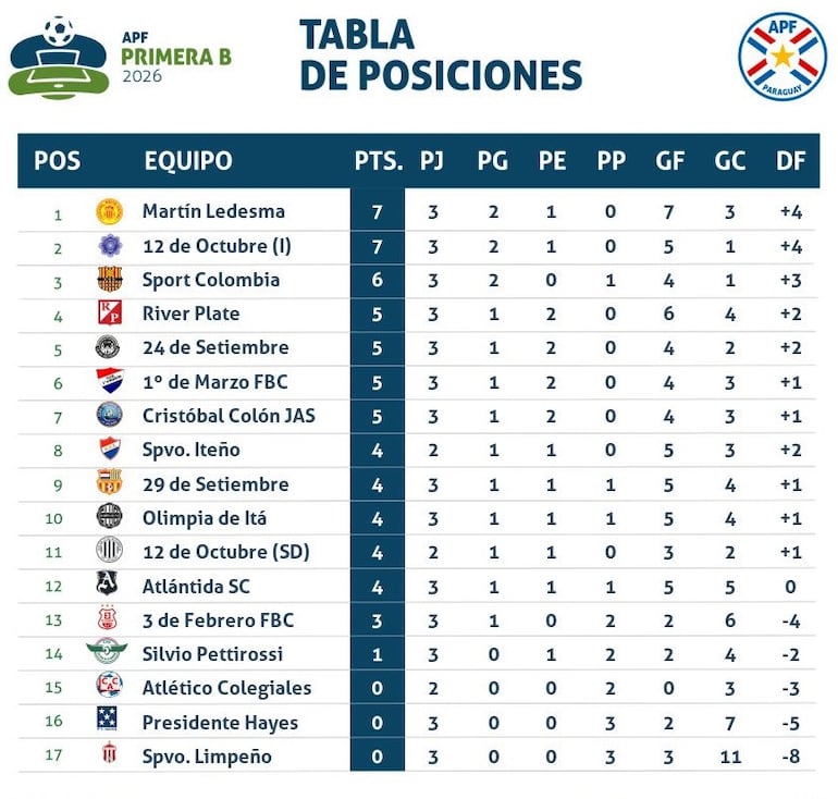 Tabla de posiciones - Primera División B 2026
