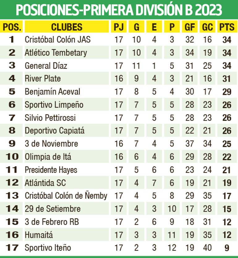 Tabla de posiciones - Primera División B 2023
