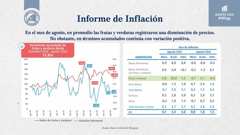 Informe de inflación por principales rubros