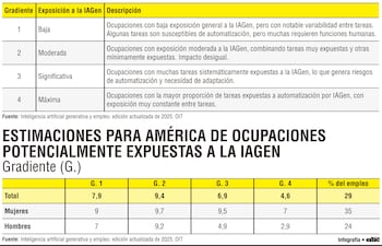 Estimaciones para América de ocupaciones potencialmente expuestas a la IAGEN