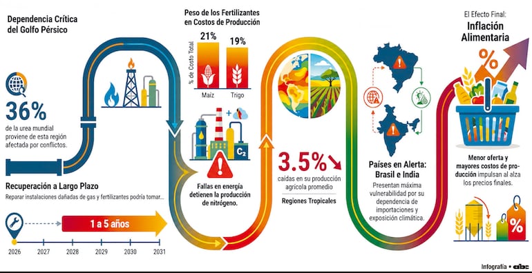 El Niño y la crisis de los fertilizantes aumentan riesgo de inflación alimentaria