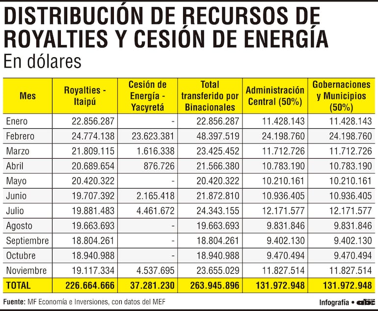 Distribución de recursos de royalties y cesión de energía