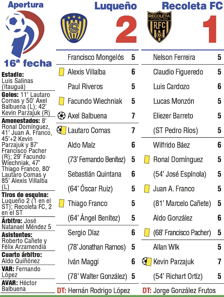 Síntesis: Sportivo Luqueño vs. Recoleta FC.
