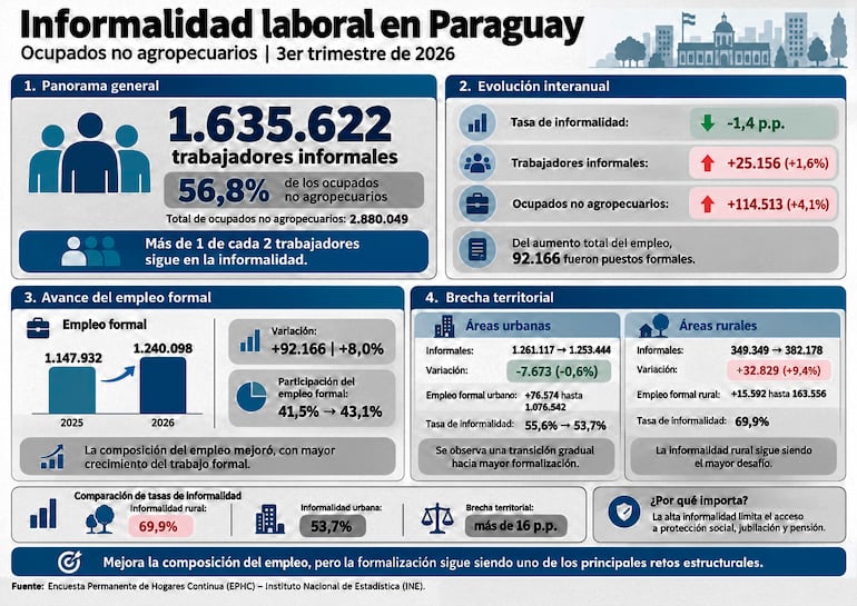 Informalidad laboral en Paraguay