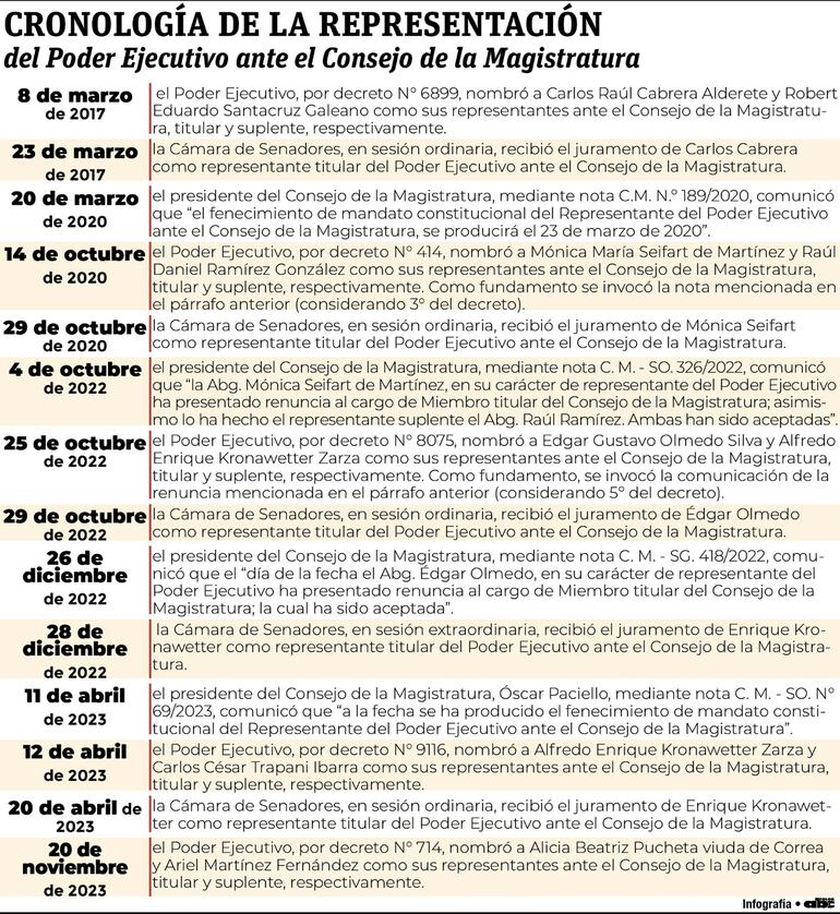 En la columna de tiempo se puede apreciar como se sucedieron para nominar a los representantes del Ejecutivo. 