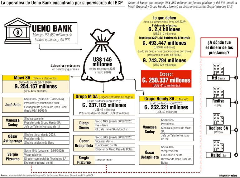 La operativa de Ueno Bank encontrada por supervisores del BCP