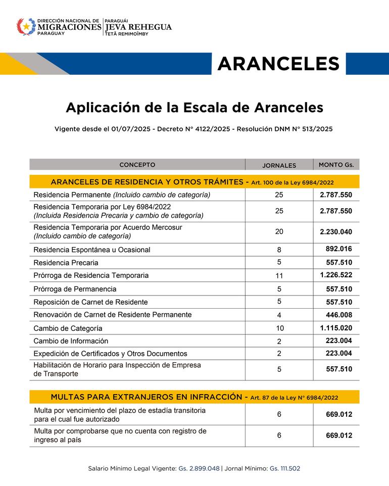 La Dirección de Migraciones actualizó su arancel.