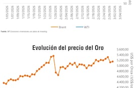 Comportamiento de la cotización del Petróleo