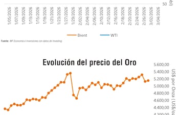 Comportamiento de la cotización del Petróleo