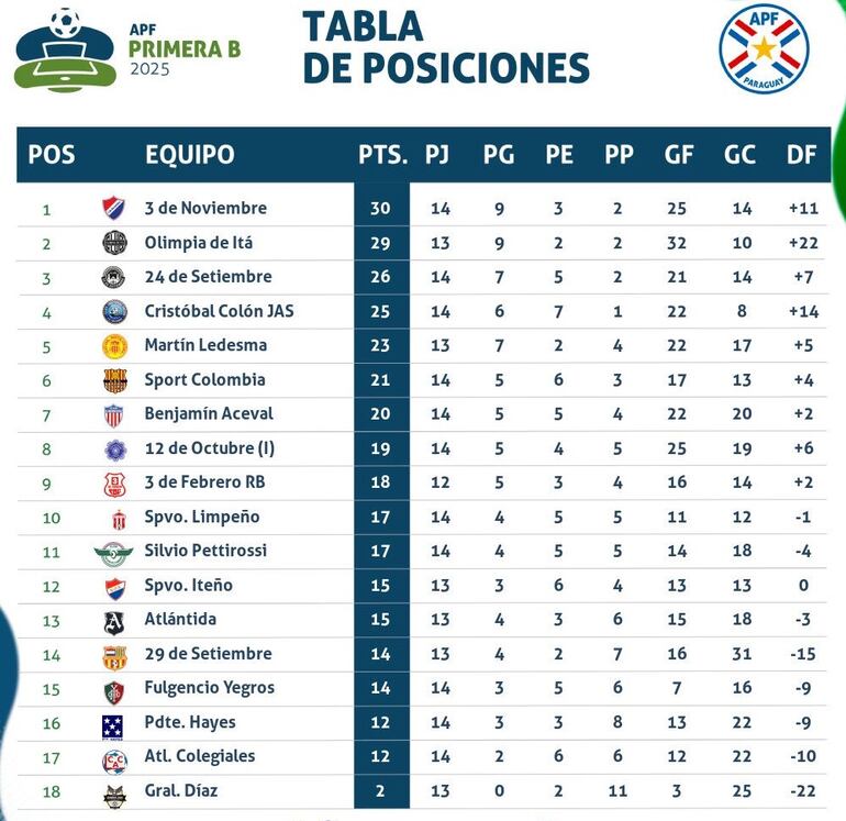 Clasificación - Primera División B 2025