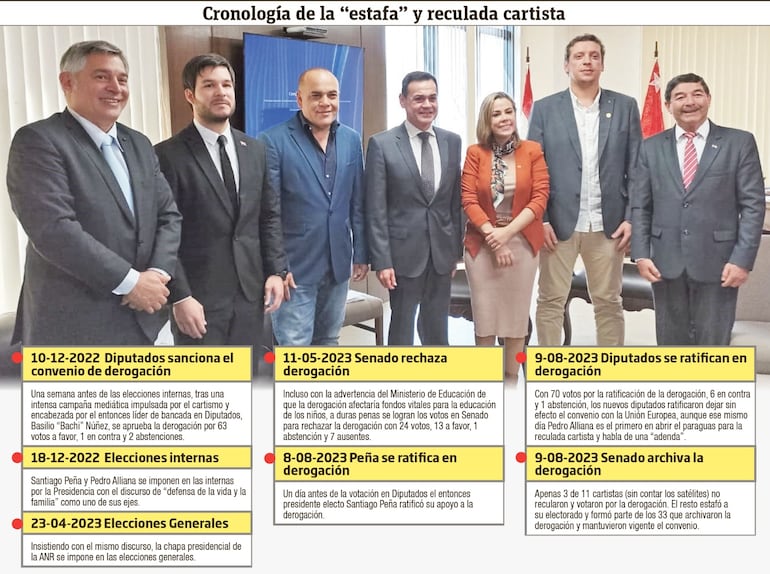 Cronología de la "estafa".