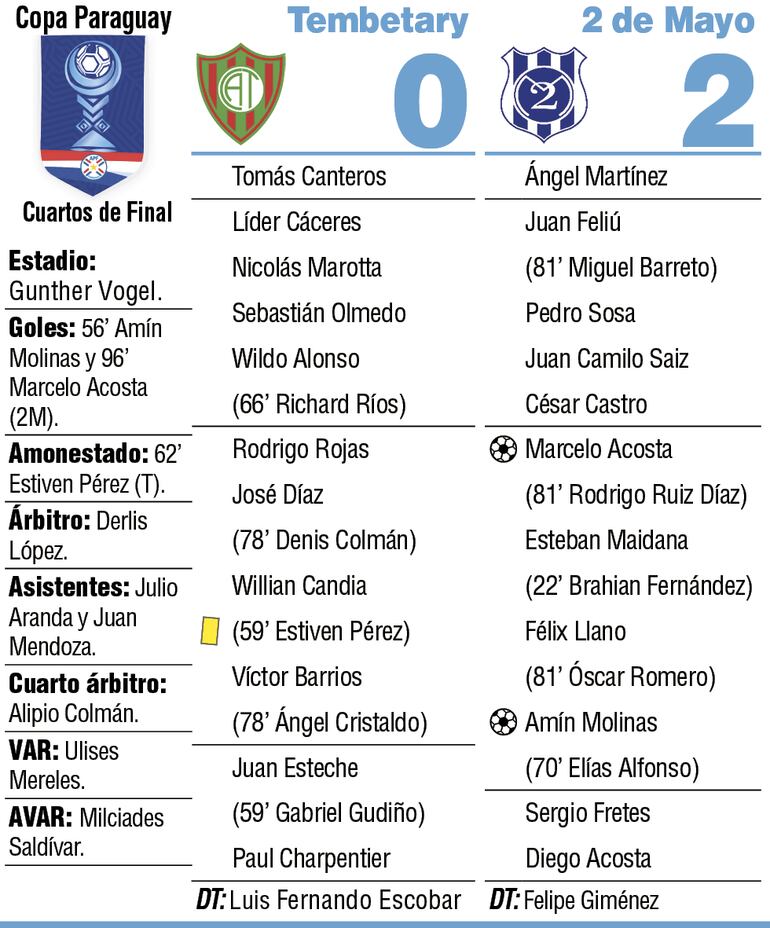 Detalles del duelo entre Atlético Tembetary y Sportivo 2 de Mayo, por los cuartos de final de la Copa Paraguay.
