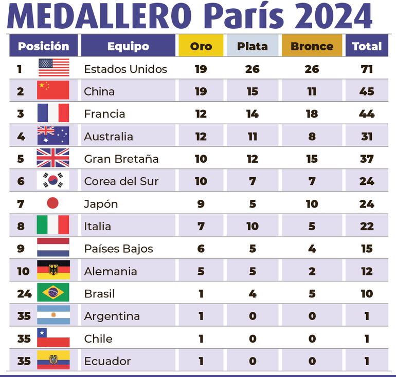 Estados Unidos se sube a la cima del medallero en París.