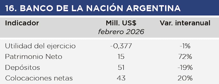 Banco de la Nación Argentina, febrero 2026.