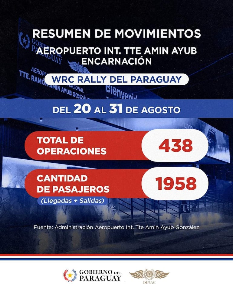 Gráfico informativo del Aeropuerto Tte. Amin Ayub con datos sobre operaciones y pasajeros durante el WRC Rally del Paraguay.