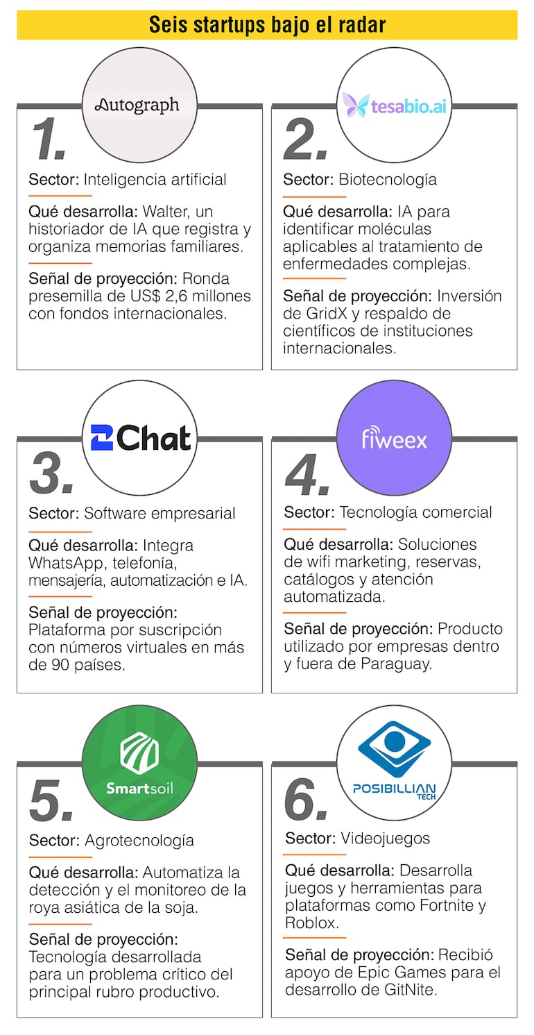 La selección consideró cinco criterios principales: tracción comprobable, capacidad de escalar, innovación y diferenciación, fortaleza del equipo para ejecutar y validación externa.