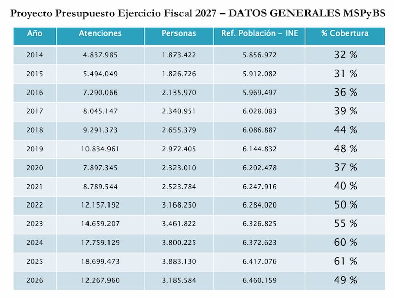 Salud Pública - Crecimiento de la demanda del servicio en la última década. Gentileza Mspybs.
