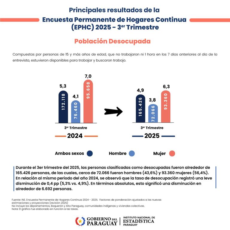Mercado laboral: Disminución del desempleo en el tercer trimestre y aumento de la subocupación según INE