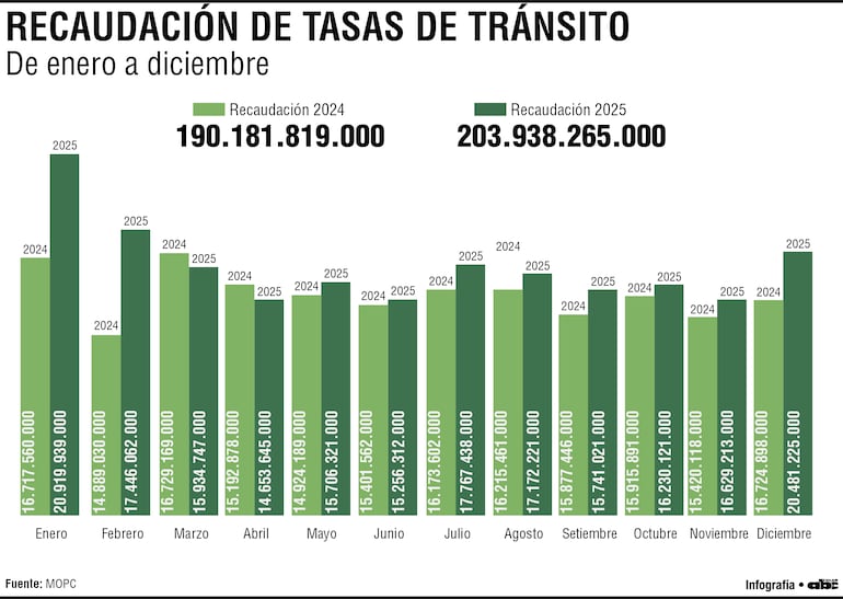 Elaboración propia sobre recaudación de tasas de tránsito del MOPC.