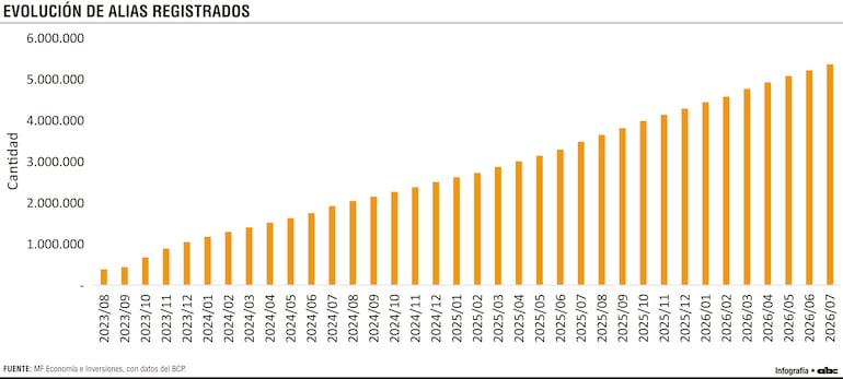 Evolución de los alias registrados