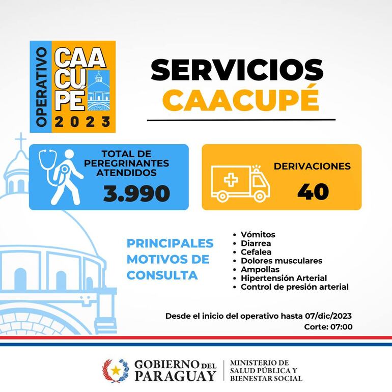 Último reporte del equipo de Salud en el Operativo Caacupé.