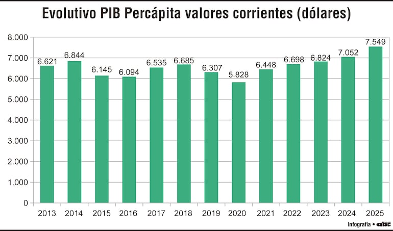 Evolutivo PIB Percápita valores corrientes (dólares)
