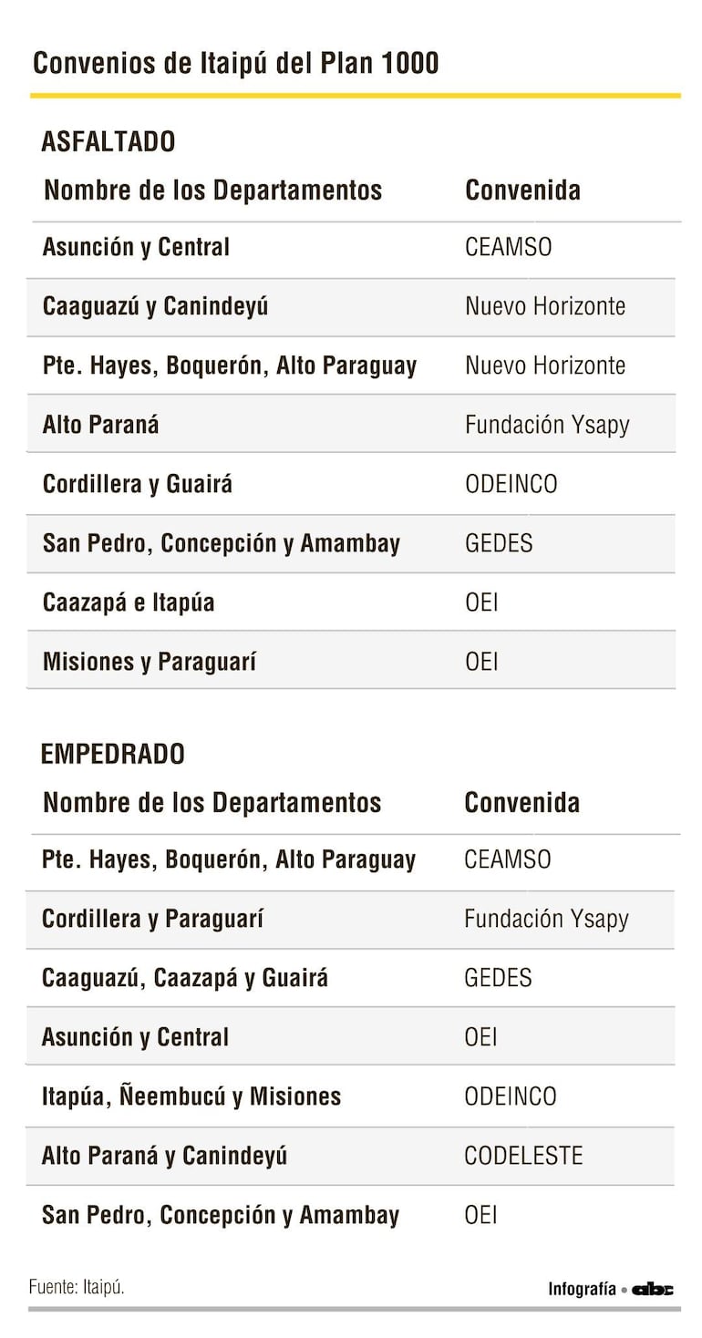 Infografía sobre los convenios del Plan 1000 de Itaipú, destacando asfaltado y empedrado en departamentos. Diseño limpio y profesional.