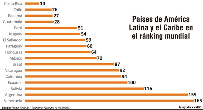 Países de América Latina y el Caribe en el ránking mundial