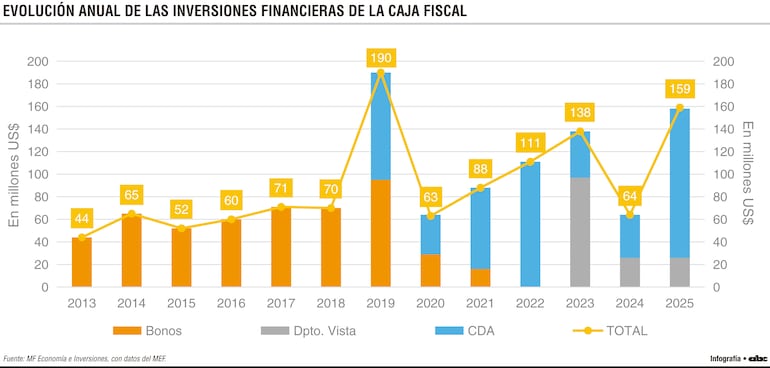 Evolución anual de las inversiones financieras de la Caja Fiscal