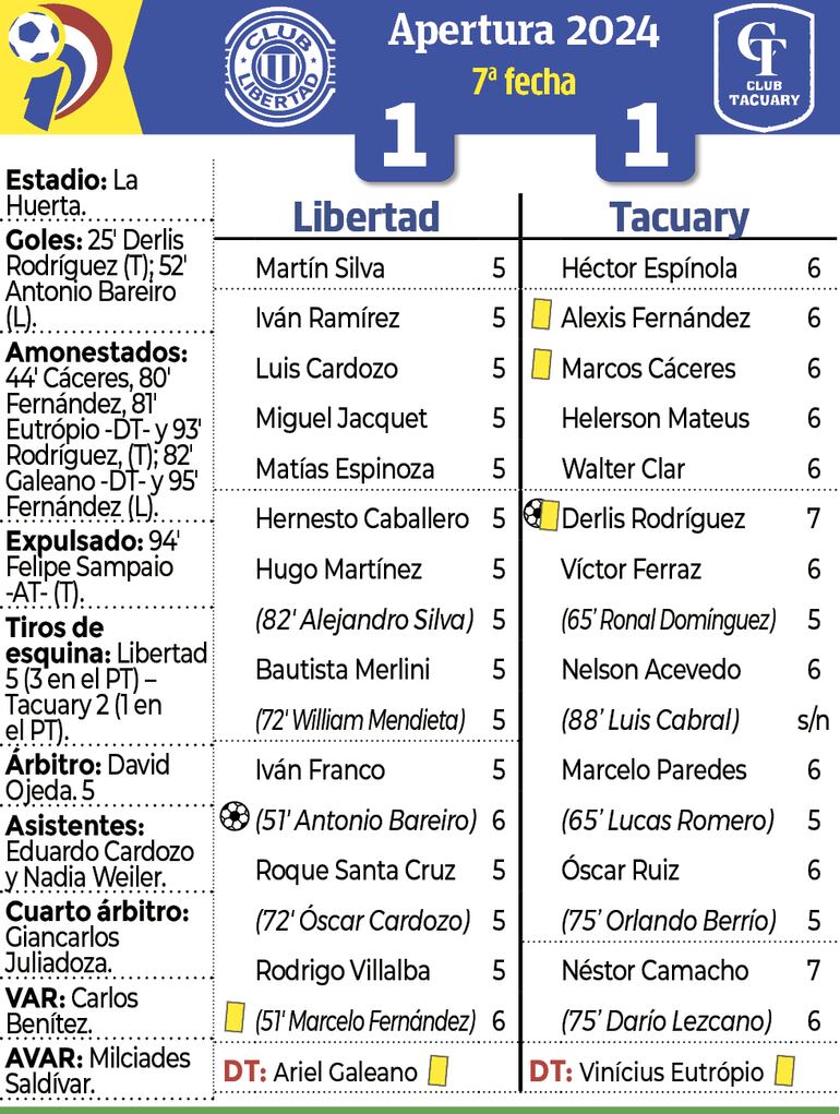 Detalles del encuentro entre Libertad y Tacuary, disputado anoche en el estadio La Huerta.