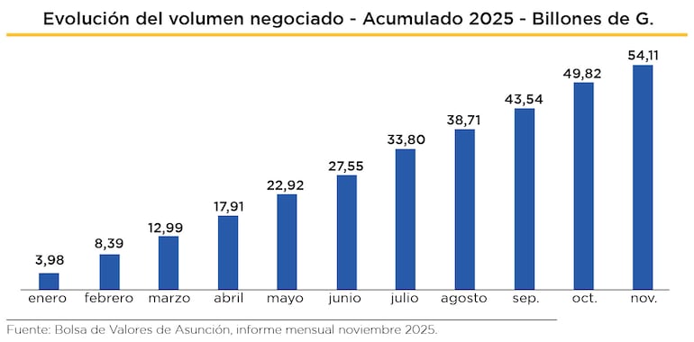 Evolución del volumen negociado en Bolsa hasta noviembre de este año.