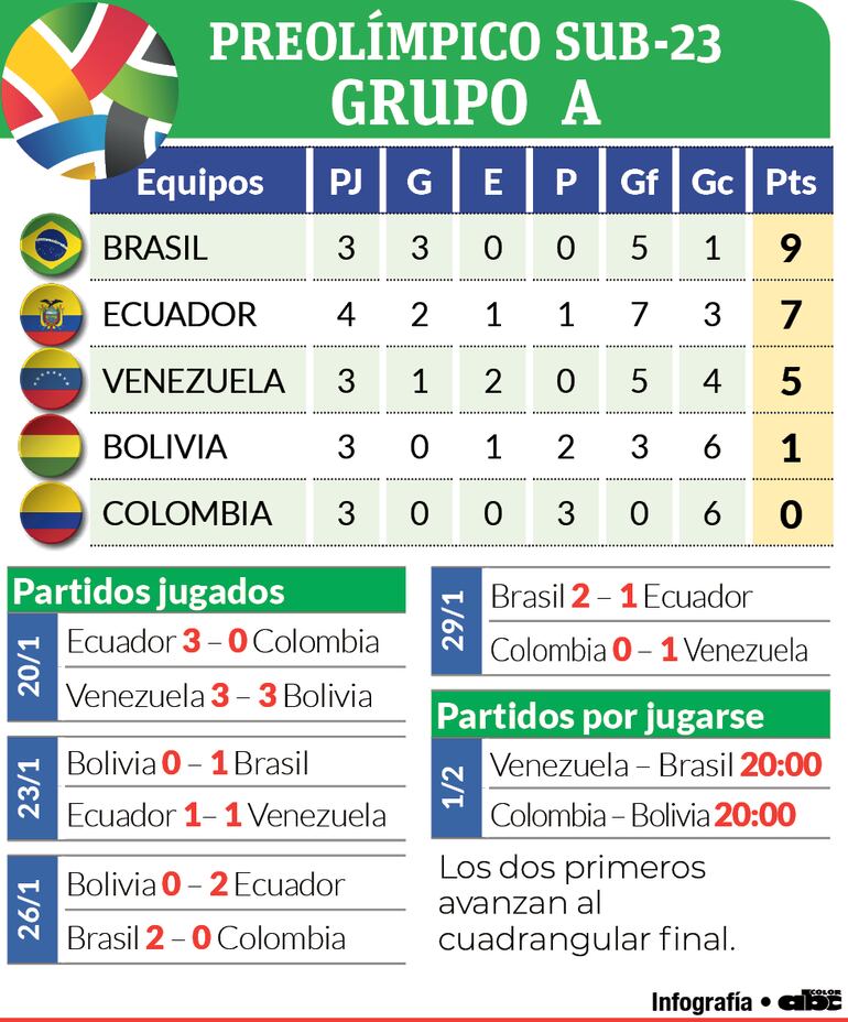 Detalles del Grupo A del Preolímpico Sudamericano Sub 23.
