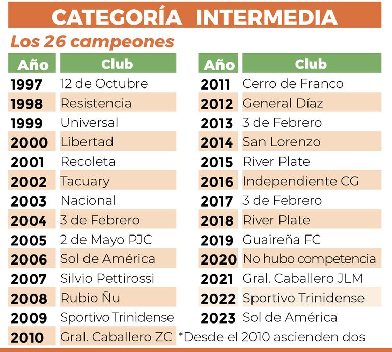 Los campeones de todas las ediciones (26), del torneo de la División Intermedia.