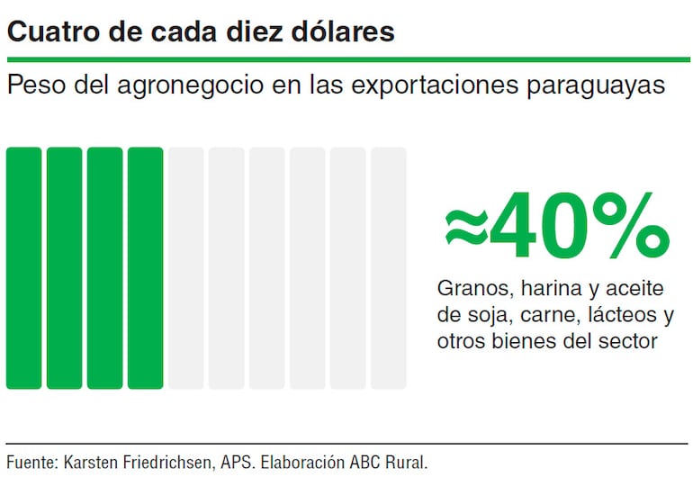 Cuatro de cada diez dólares