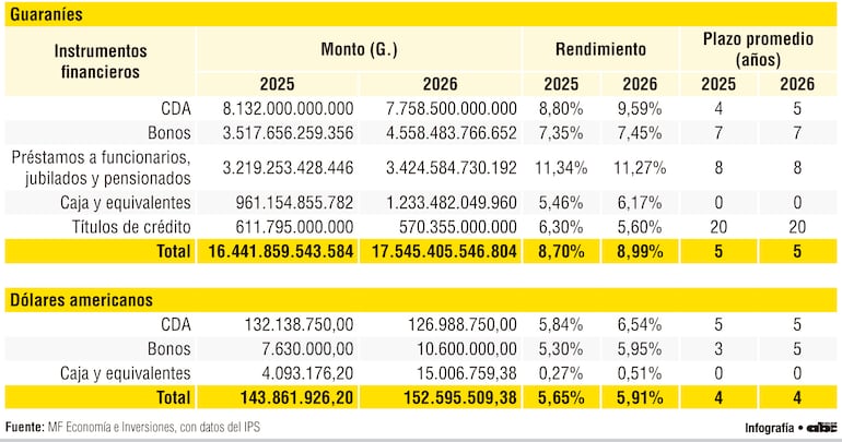 IPS reduce el peso de los CDA y eleva a casi 26% la participación de Bonos