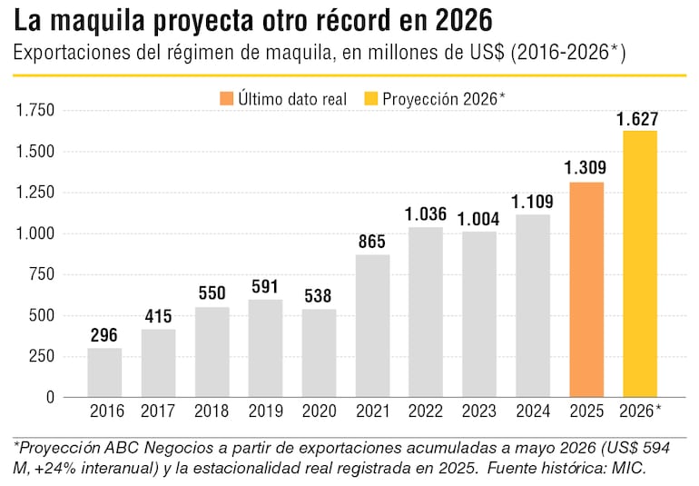 Exportaciones maquila