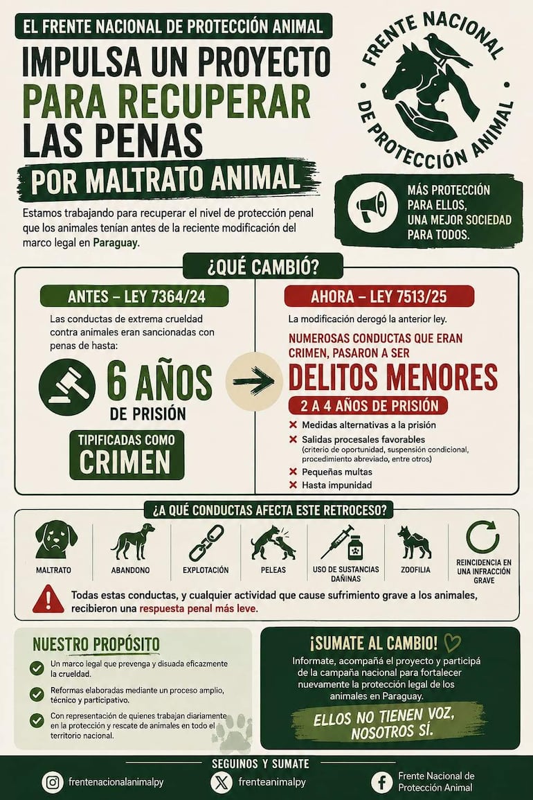 Cartel informativo del Frente Nacional de Protección Animal sobre modificación de leyes de maltrato animal, con gráficos y textos destacados.