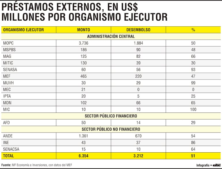Préstamos externos, en US$ millones por organismo ejecutor