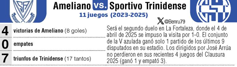 Antecedentes de los enfrentamientos entre Sportivo Ameliano y Sportivo Trinidense.