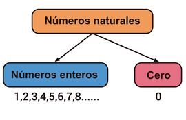 Clasificación de los números naturales