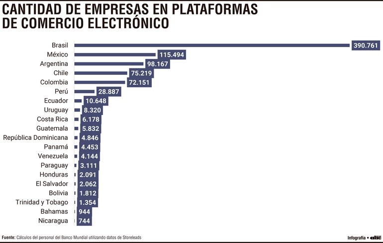 Cantidad de empresas en plataformas de comercio electrónico