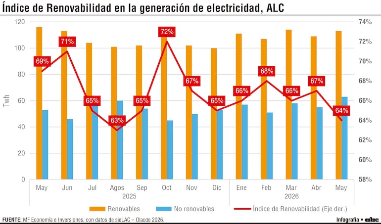 Índice de Renovabilidad en la generación de electricidad, ALC