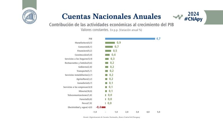 Evolutivo PIB 2024 por rubros