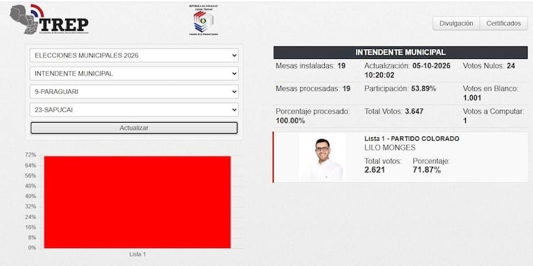 En Sapucái, 1.001 electores votaron en blanco, de los 3.647 que acudieron a las urnas.