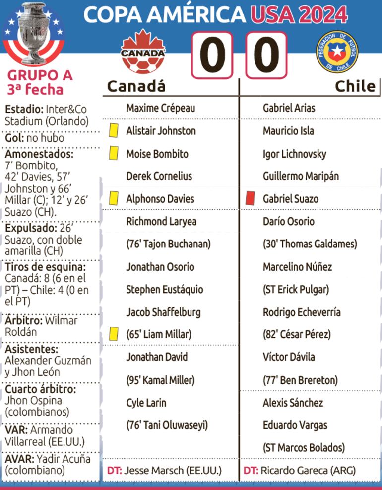 Detalles del encuentro entre Canadá y Chile, por la tercera fecha del Grupo A de la Copa América.